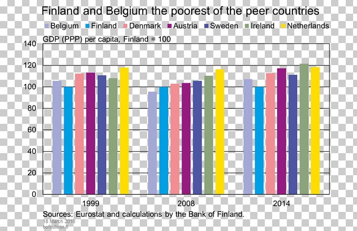 Economy Of Finland European Union Gross Domestic Product PNG, Clipart, Belgium, Brand, Bulletin, Diagram, Document Free PNG Download