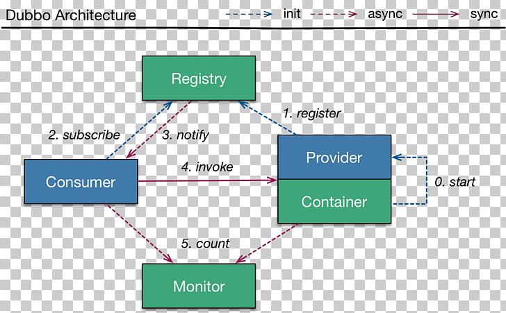 Microservices Java Remote Method Invocation Remote Procedure Call Software Architecture Spring Framework PNG, Clipart, Angle, Apache Software Foundation, Brand, Cloud Computing, Computer Software Free PNG Download