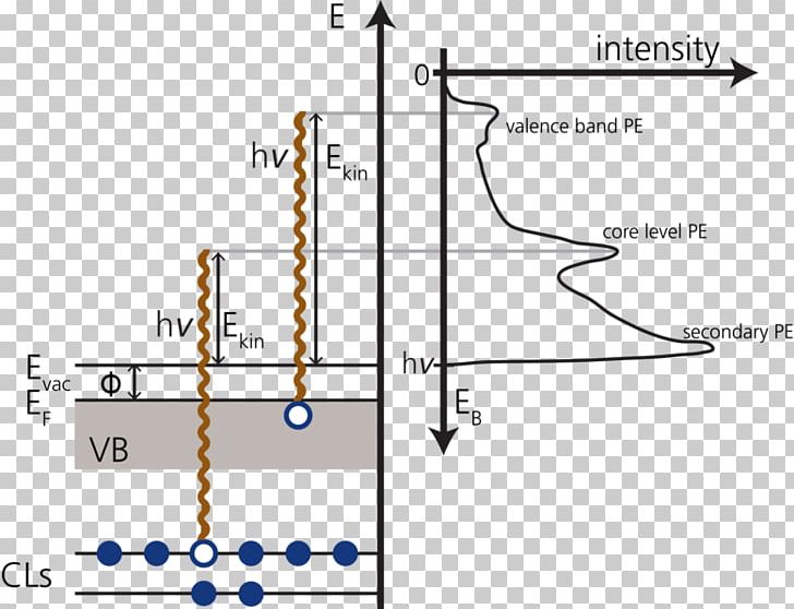 X-ray Photoelectron Spectroscopy Photoemission Spectroscopy Photoelectric Effect PNG, Clipart, Angle, Area, Binding Energy, Core Electron, Density Functional Theory Free PNG Download
