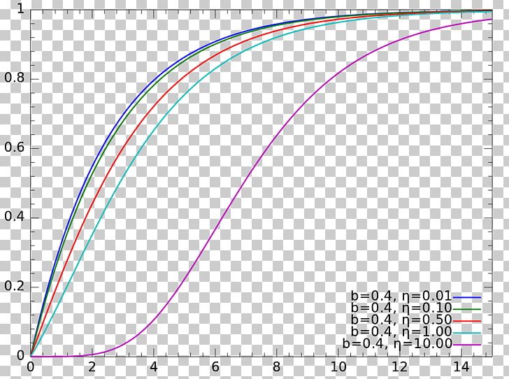 Shifted Gompertz Distribution Cumulative Distribution Function Gompertz Function Probability Distribution PNG, Clipart, Angle, Area, Circle, Cumulative Distribution Function, Curve Free PNG Download