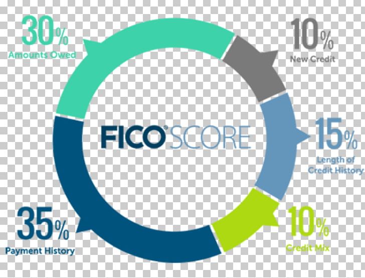 Credit Score In The United States FICO Credit History PNG, Clipart, Area, Brand, Circle, Communication, Cooperative Bank Free PNG Download