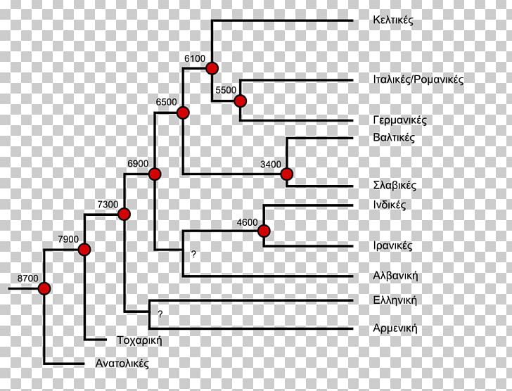 Indo-European Languages Glottochronology English Mathematics PNG, Clipart, Angle, Area, Calculation, Diagram, English Free PNG Download