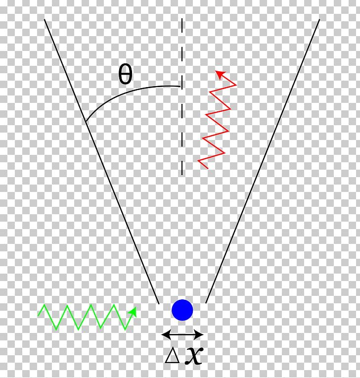Uncertainty Principle Bohr–Einstein Debates Quantum Mechanics Measurement Uncertainty PNG, Clipart, Albert Einstein, Angle, Area, Circle, Diagram Free PNG Download