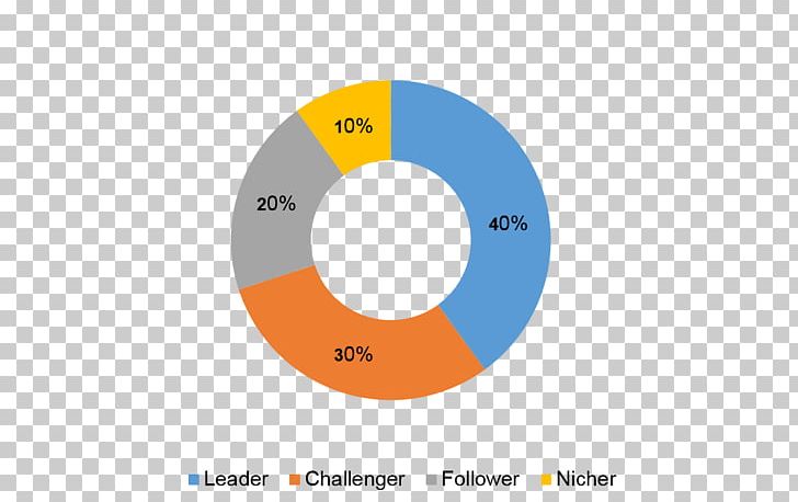 Market Structure Marketing Target Market Market Share PNG, Clipart, Angle, Brand, Business, Circle, Competition Free PNG Download
