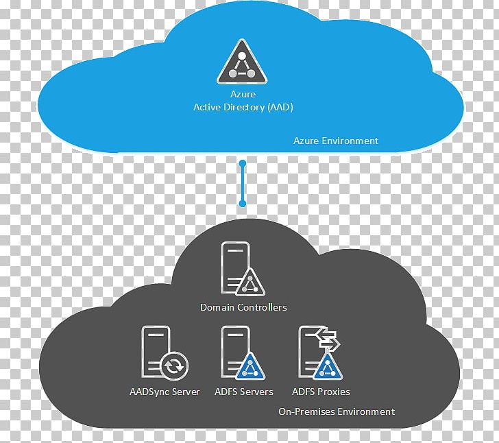 Active Directory Federation Services Single Sign-on Microsoft Office 365 Proxy Server PNG, Clipart, Active Directory, Brand, Cloud Computing, Com, Communication Free PNG Download