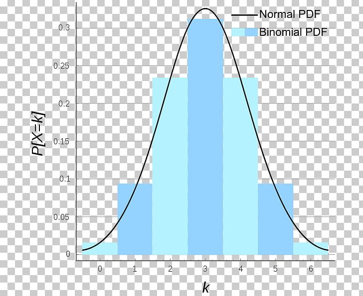 Negative Binomial Distribution Probability Distribution Normal Distribution Poisson Distribution PNG, Clipart, Angle, Area, Bernoulli Distribution, Binomial Distribution, Distribution Free PNG Download