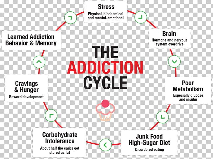 Food Addiction Carbohydrate Sugar Food Addiction PNG, Clipart, Addiction, Alcoholism, Blood Sugar, Brand, Computer Program Free PNG Download