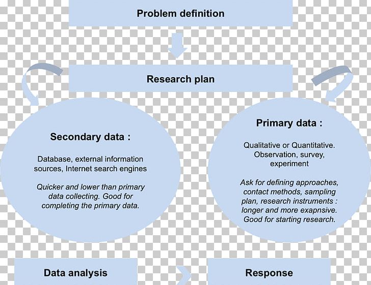Secondary Research Secondary Data Primary Research Secondary Source PNG, Clipart, Brand, Data Collection, Diagram, Essay, Line Free PNG Download