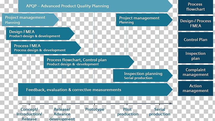 Advanced Product Quality Planning Organization Quality Management PNG, Clipart, Angle, Area, Brand, Business, Control Free PNG Download