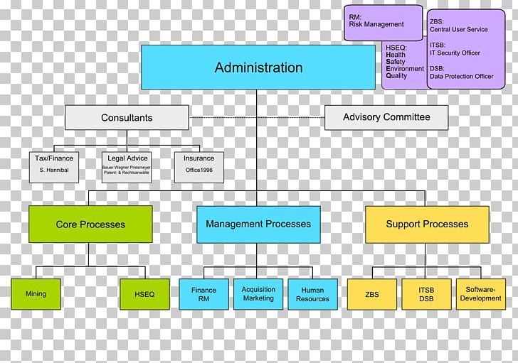 Organizational Chart Project Management Project Management PNG, Clipart, Angle, Area, Brand, Chart, Diagram Free PNG Download