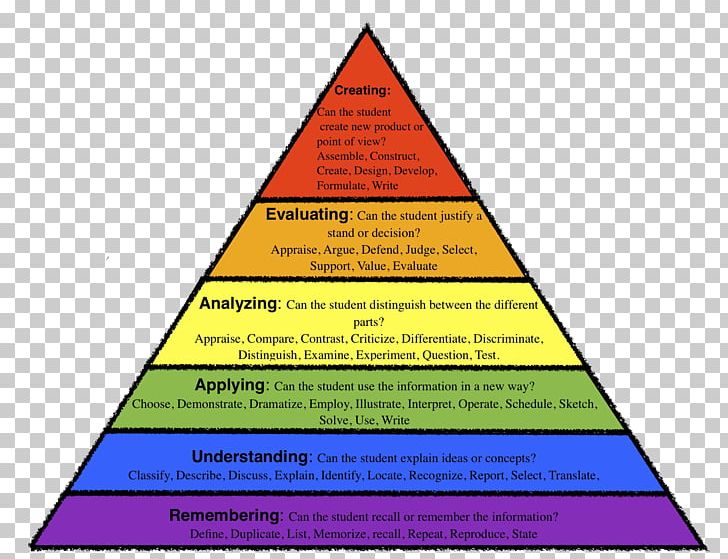 Bloom's Taxonomy Higher-order Thinking Educational Assessment Teacher PNG, Clipart, Area, Benjamin Bloom, Blooms Taxonomy, Class, Diagram Free PNG Download