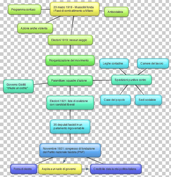 Italian Fascism Italy Treaty Of Lodi Italian Wars PNG, Clipart, Angelo Tasca, Area, Benito Mussolini, Brand, Concept Map Free PNG Download