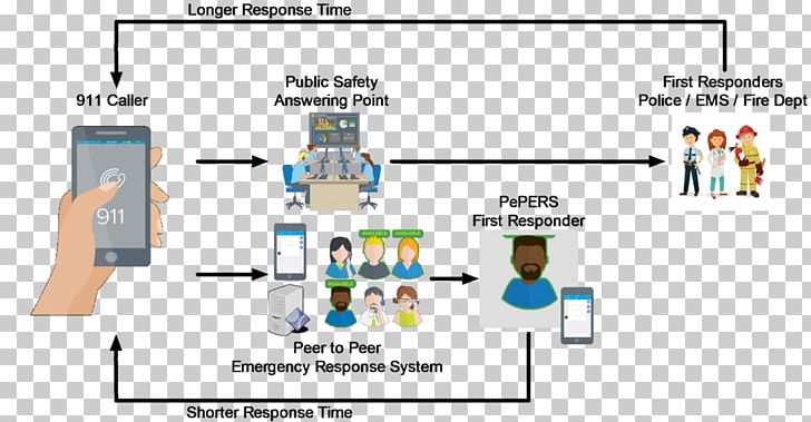 System Technology Public Safety Answering Point Innovation PNG, Clipart, Area, Communication, Computer Network, Diagram, Efficiency Free PNG Download