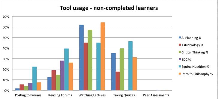 Chart Coursera Learning Percentage PNG, Clipart, Bar Chart, Brand, Cartesian Coordinate System, Chart, Course Free PNG Download