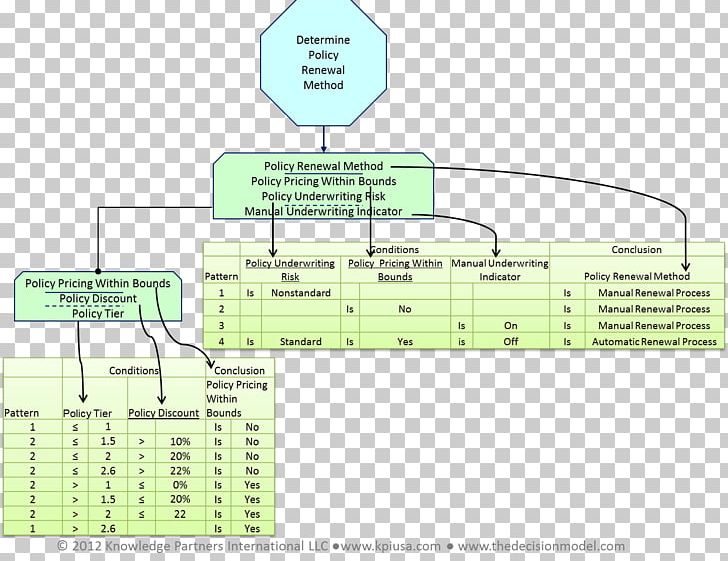 Decision Model Diagram Organization Decision-making Data PNG, Clipart, Analyst, Angle, Area, Business Rule, Com Free PNG Download
