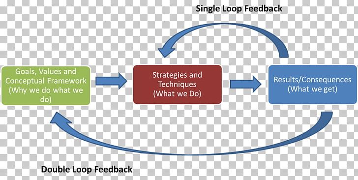 Double-loop Learning Organization Learning Cycle Feedback PNG, Clipart, Area, Brand, Causal Loop Diagram, Circle, Communication Free PNG Download