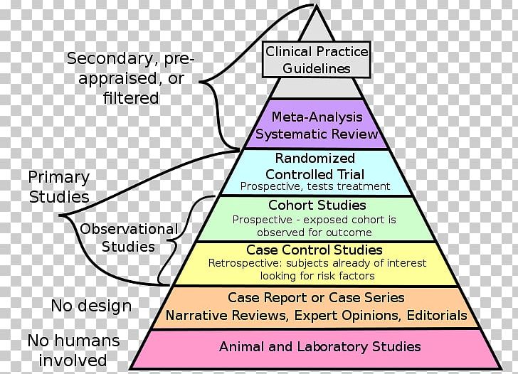 Evidence-based Practice Evidence-based Medicine Research Design PNG, Clipart, Angle, Area, Clinical Study Design, Dentistry, Diagram Free PNG Download