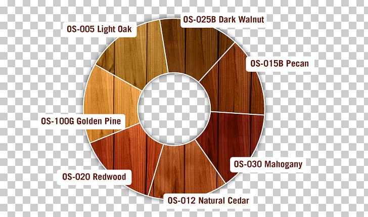 Wood Stain Sealant Deck PNG, Clipart, Angle, Circle, Coating, Deck, Fence Free PNG Download