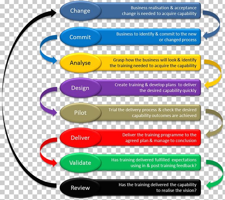 Change Management Business Process Reengineering Business Process Modeling PNG, Clipart, Area, Business, Business Process, Capability Management In Business, Change Management Free PNG Download