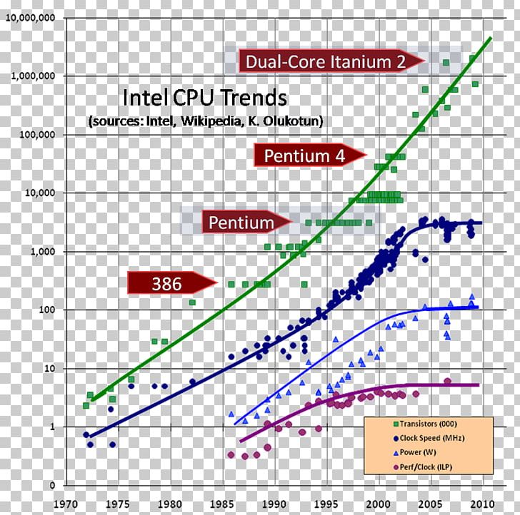 Moore's Law Intel Central Processing Unit Dennard Scaling Multi-core Processor PNG, Clipart,  Free PNG Download