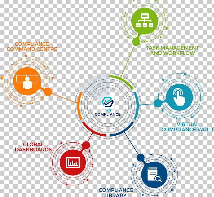 Human Resource Management Organization Regulatory Compliance Business PNG, Clipart, Angle, Area, Business, Circle, Communication Free PNG Download