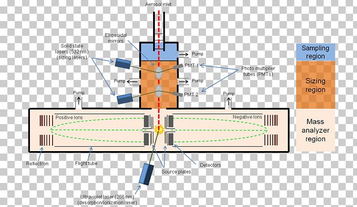 Time-of-flight Mass Spectrometry Aerosol Mass Spectrometry Time Of Flight PNG, Clipart, Aerosol, Angle, Diagram, Elevation, Engineering Free PNG Download