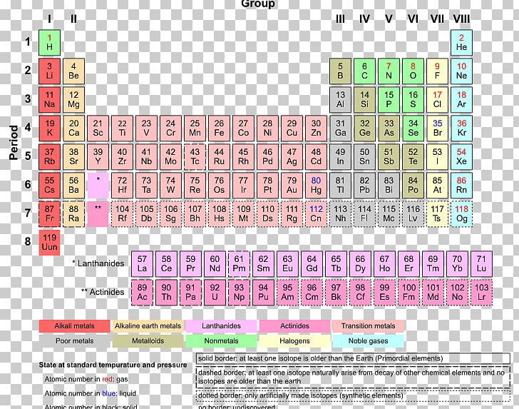 Periodic Table Chemical Element Transition Metal Noble Gas Chemistry PNG, Clipart, Actinide, Area, Atom, Atomic Number, Brand Free PNG Download