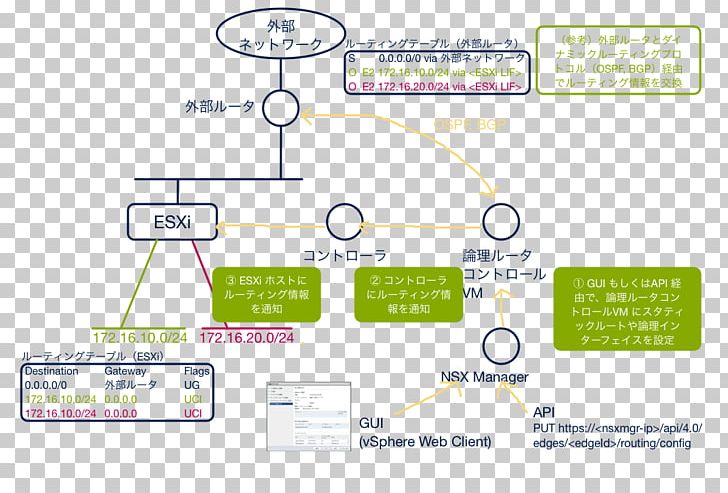 VMware ESXi Routing Hypervisor Virtual Machine PNG, Clipart, Angle, Area, Bridging, Computer Network, Diagram Free PNG Download
