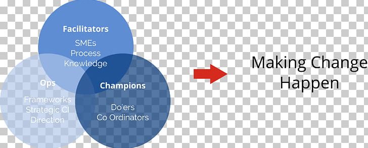 Healthcon Continual Improvement Process Lean Six Sigma Business PNG, Clipart, Area, Brand, Business, Business Process, Communication Free PNG Download