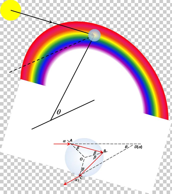 Light Rainbow Arc Phenomenon PNG, Clipart, Angle, Arc, Area, Circle, Color Free PNG Download
