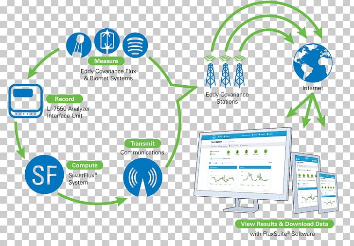 Eddy Covariance LI-COR Biosciences System PNG, Clipart, Area, Brand, Business, Communication, Computer Icon Free PNG Download