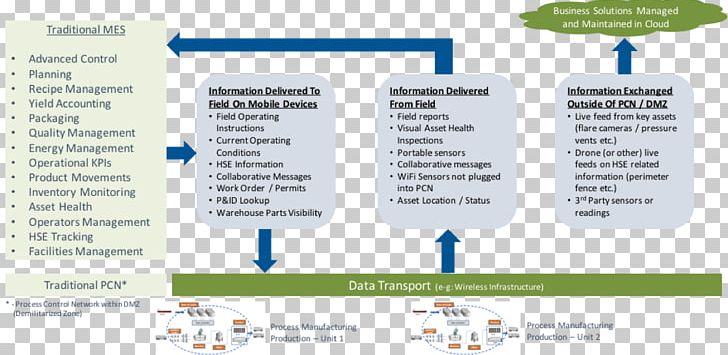 Organization Internet Of Things Process Manufacturing Industry PNG, Clipart, Brand, Business, Business Process, Chemical Industry, Cognitive Free PNG Download