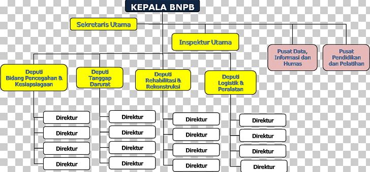 Indonesian National Board For Disaster Management Organizational Structure Emergency Management PNG, Clipart, Brand, Building, Communication, Community Development, Diagram Free PNG Download