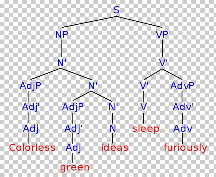 Product Design Syntax Point Angle PNG, Clipart, Abstract Syntax Tree, Angle, Area, Dead Tree Material, Diagram Free PNG Download