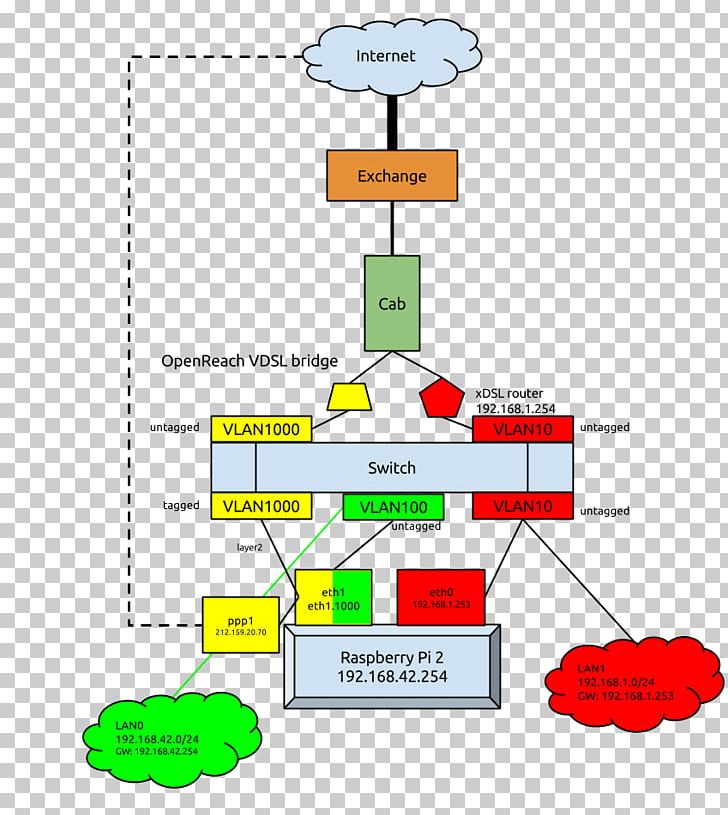 Raspberry Pi Router Multipath Routing Computer Network PNG, Clipart, Angle, Area, Communication, Computer Network, Ethernet Free PNG Download