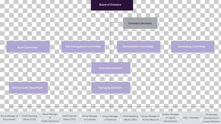 Organizational Chart Business Innovation Structure PNG, Clipart, Angle, Brand, Business, Chart Description, Diagram Free PNG Download