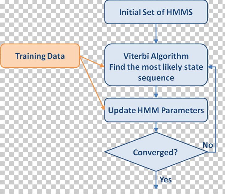 Hidden Markov Model Algorithm Training PNG, Clipart, Algorithm, Angle, Area, Calculation, Communication Free PNG Download