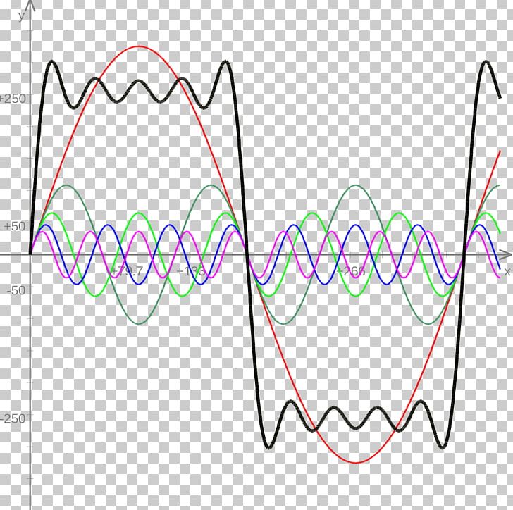 Fourier Series Square Wave Fourier Transform Summation Sine Wave PNG, Clipart, Angle, Area, Decomposition, Diagram, Expression Free PNG Download