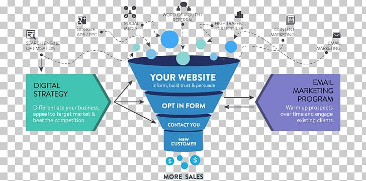 Digital Marketing Online Advertising Referral Marketing Sales Process PNG, Clipart, Advertising, Area, Brand, Business, Communication Free PNG Download