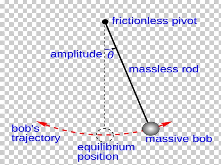 Pendulum Simple Harmonic Motion Oscillation Amplitude Bob PNG, Clipart, Amplitude, Angle, Area, Blue, Bob Free PNG Download