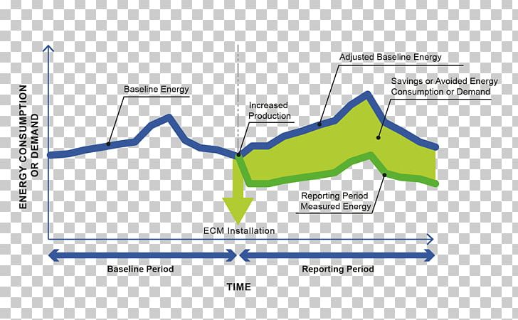 International Performance Measurement And Verification Protocol Energy Conservation Consumption PNG, Clipart, Angle, Area, Brand, Consumption, Efficient Energy Use Free PNG Download