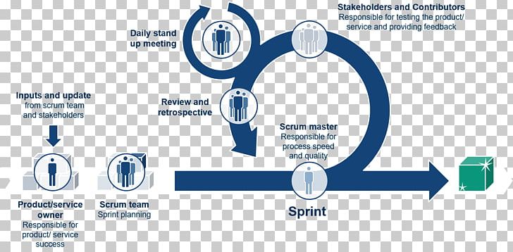 Scrum Innovation Process Project Technology PNG, Clipart, Bra, Circle, Communication, Competitive Advantage, Computer Software Free PNG Download