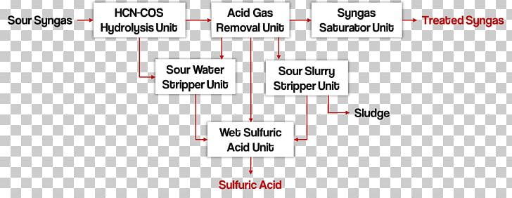 Wet Sulfuric Acid Process Integrated Gasification Combined Cycle Flow Diagram PNG, Clipart, Acid, Angle, Area, Brand, Diagram Free PNG Download