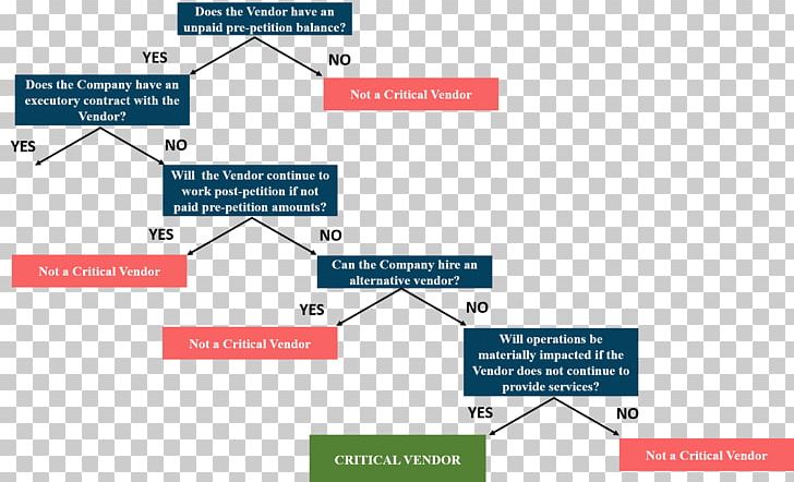 Decision Tree Flowchart Chapter 11 PNG, Clipart, Angle, Area, Bankruptcy, Brand, Chart Free PNG Download