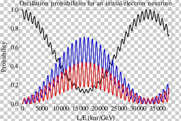 Neutrino Oscillation Sterile Neutrino MiniBooNE PNG, Clipart, Angle, Area, Diagram, Electron, Flavour Free PNG Download