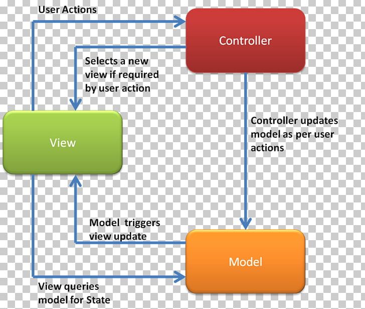 CSDN Model–view–controller Model–view–presenter User Interface Model–view–viewmodel PNG, Clipart, Angle, Area, Blog, Brand, Communication Free PNG Download