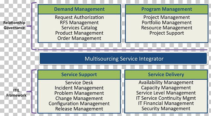 Organization ITIL Service Integration And Management Multisourcing Outsourcing PNG, Clipart, Area, Business, Business Process, Computer Program, Information Technology Free PNG Download