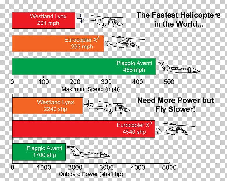 Helicopter Flight VTOL Chart PX4 Autopilot PNG, Clipart, Area, Brand, Chart, Diagram, Document Free PNG Download
