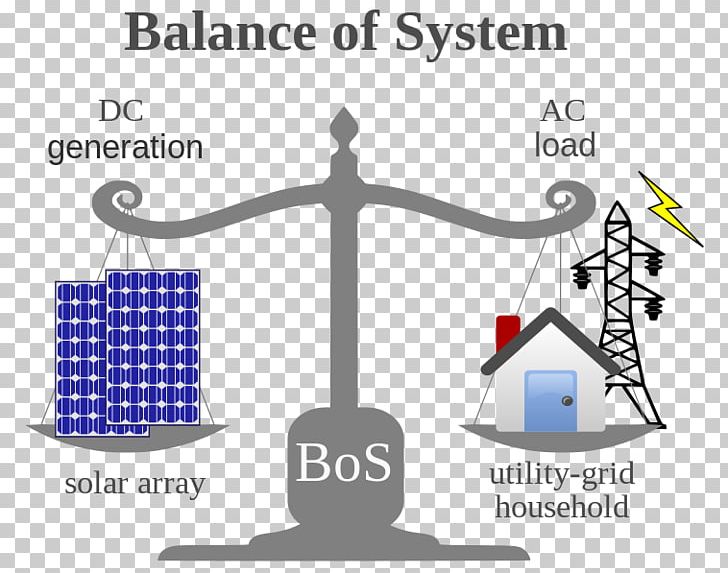 Balance Of System Photovoltaic System Photovoltaics Solar Power Solar Panels PNG, Clipart, Balance Of System, Brand, Communication, Diagram, Energy System Free PNG Download