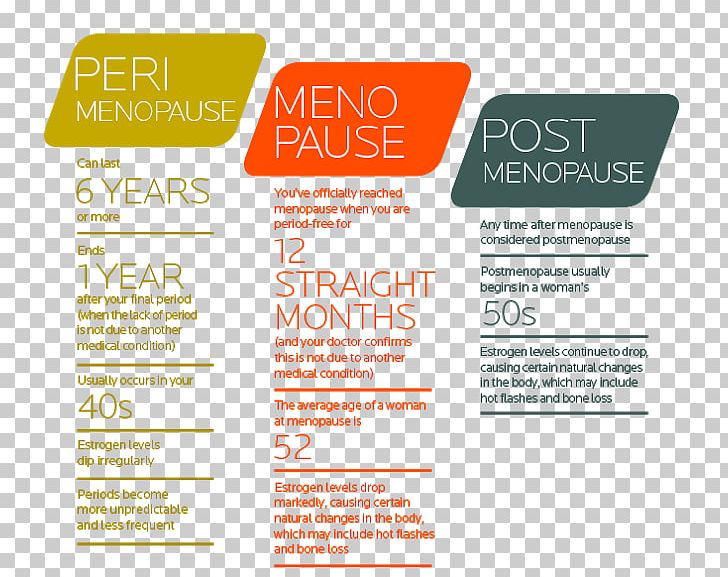 Perimenopause Menstruation Woman Hot Flash PNG, Clipart, Brand, Brochure, Diagram, Estrogen, Graphic Design Free PNG Download